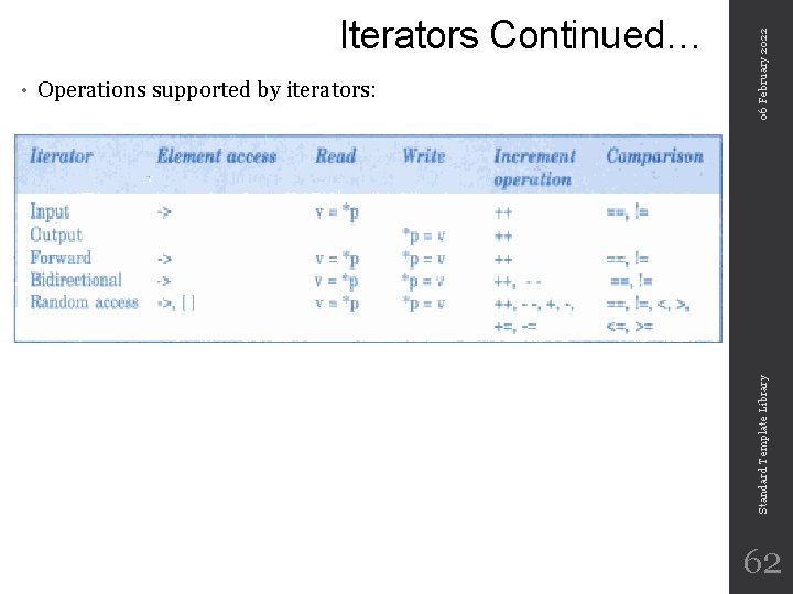 Operations supported by iterators: 06 February 2022 • Standard Template Library Iterators Continued… 62