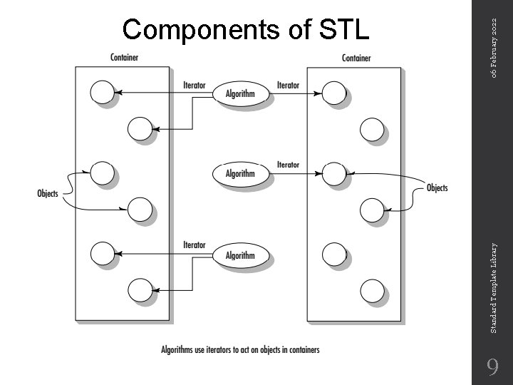 Standard Template Library 06 February 2022 Components of STL 9 