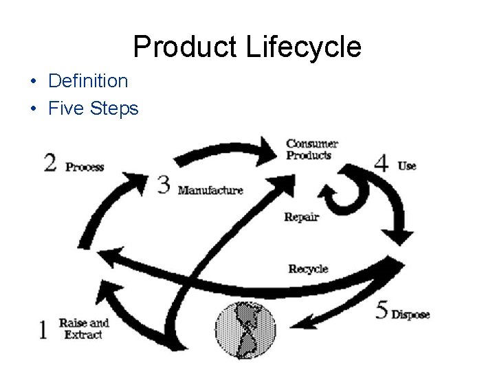 Product Lifecycle • Definition • Five Steps 