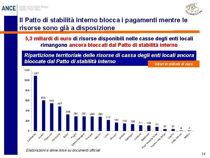 Il Patto di stabilità interno blocca i pagamenti mentre le risorse sono già a