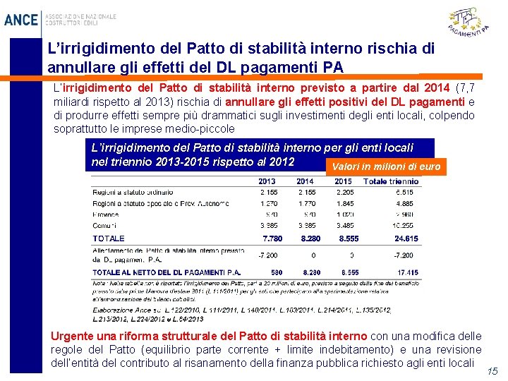 L’irrigidimento del Patto di stabilità interno rischia di annullare gli effetti del DL pagamenti