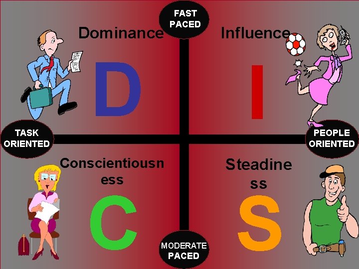 Dominance TASK ORIENTED FAST PACED D I Conscientiousn ess C Influence Steadine ss MODERATE