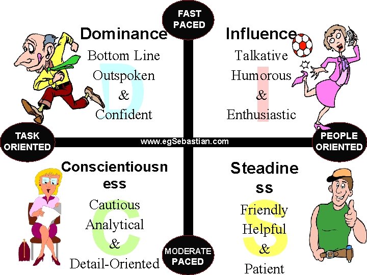 Dominance FAST PACED Bottom Line Outspoken & Confident TASK ORIENTED D Influence Talkative Humorous
