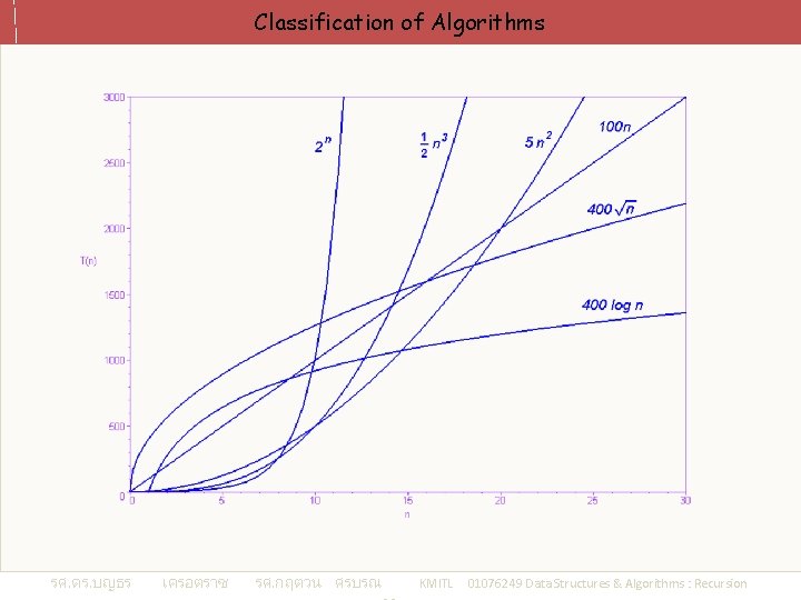 Classification of Algorithms รศ. ดร. บญธร เครอตราช รศ. กฤตวน ศรบรณ KMITL 01076249 Data Structures