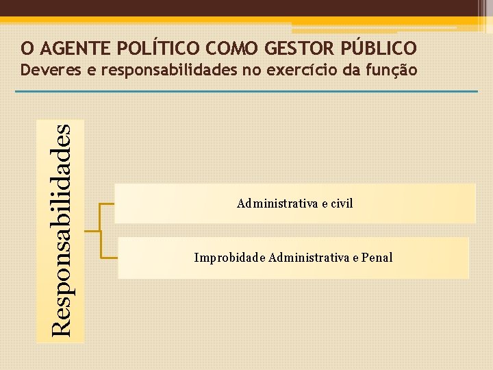 O AGENTE POLÍTICO COMO GESTOR PÚBLICO Responsabilidades Deveres e responsabilidades no exercício da função