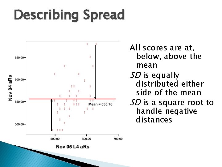 Describing Spread All scores are at, below, above the mean SD is equally distributed