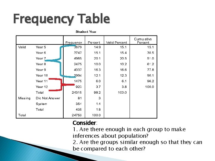 Frequency Table Consider: 1. Are there enough in each group to make inferences about