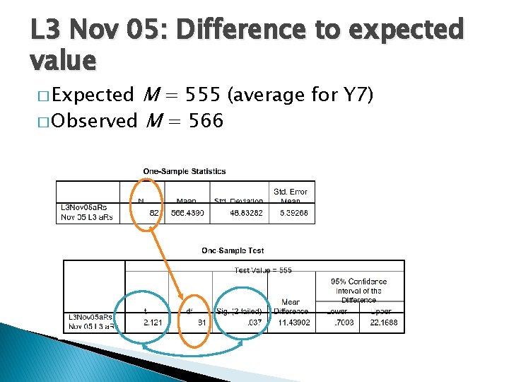 L 3 Nov 05: Difference to expected value M = 555 (average for Y