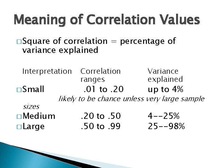 Meaning of Correlation Values � Square of correlation = percentage of variance explained Interpretation