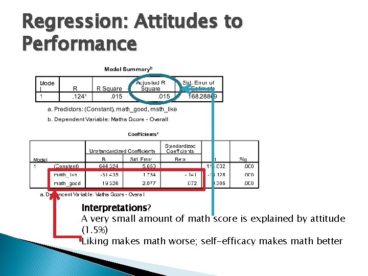 Regression: Attitudes to Performance Interpretations? A very small amount of math score is explained