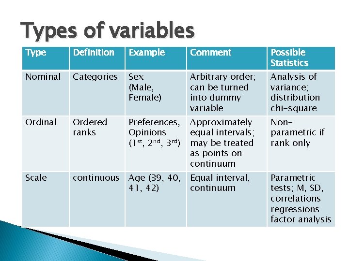 Types of variables Type Definition Example Comment Possible Statistics Nominal Categories Sex (Male, Female)