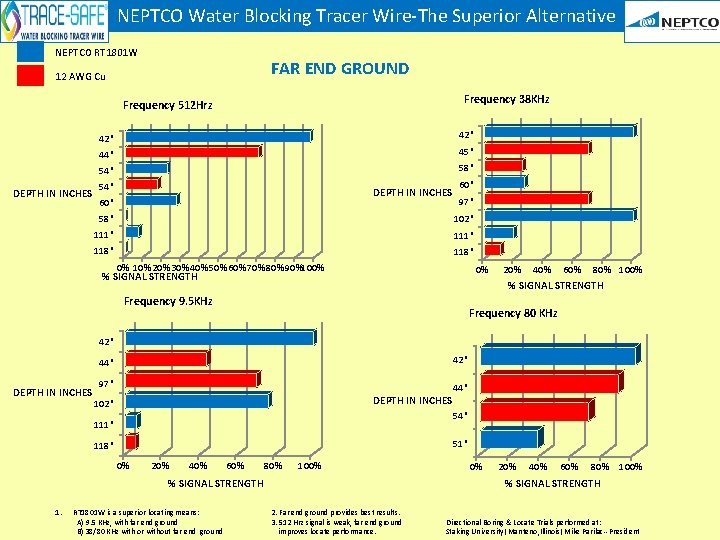 NEPTCO Water Blocking Tracer Wire-The Superior Alternative NEPTCO RT 1801 W FAR END GROUND