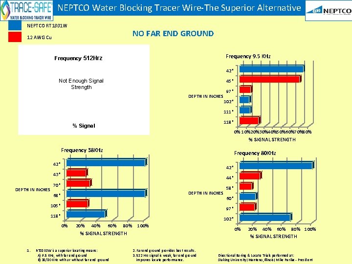 NEPTCO Water Blocking Tracer Wire-The Superior Alternative NEPTCO RT 1801 W NO FAR END