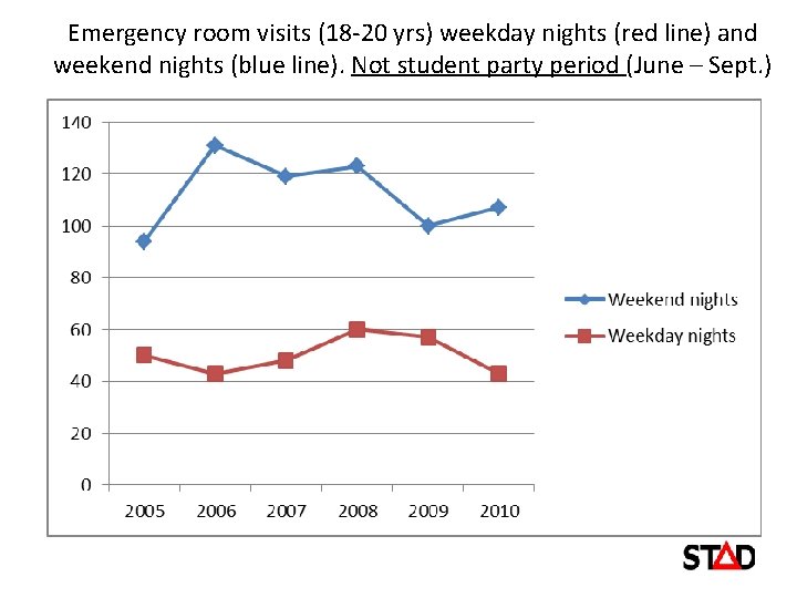 Emergency room visits (18 -20 yrs) weekday nights (red line) and weekend nights (blue