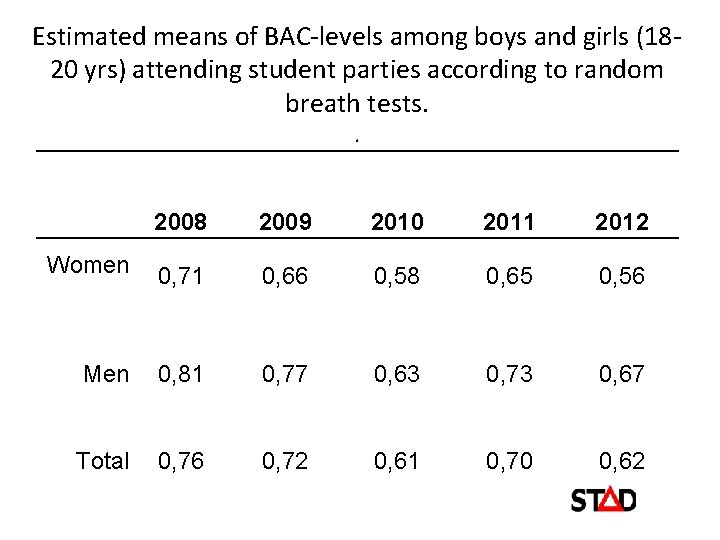 Estimated means of BAC-levels among boys and girls (1820 yrs) attending student parties according