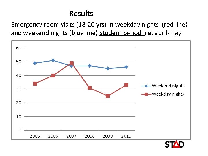 Results Emergency room visits (18 -20 yrs) in weekday nights (red line) and weekend