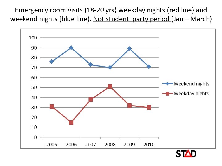 Emergency room visits (18 -20 yrs) weekday nights (red line) and weekend nights (blue