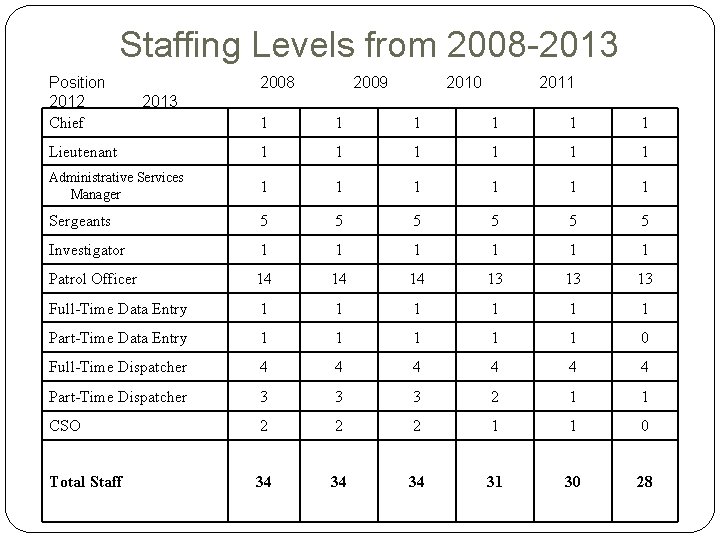 Staffing Levels from 2008 -2013 Position 2012 Chief 2008 2009 2010 2011 2013 1