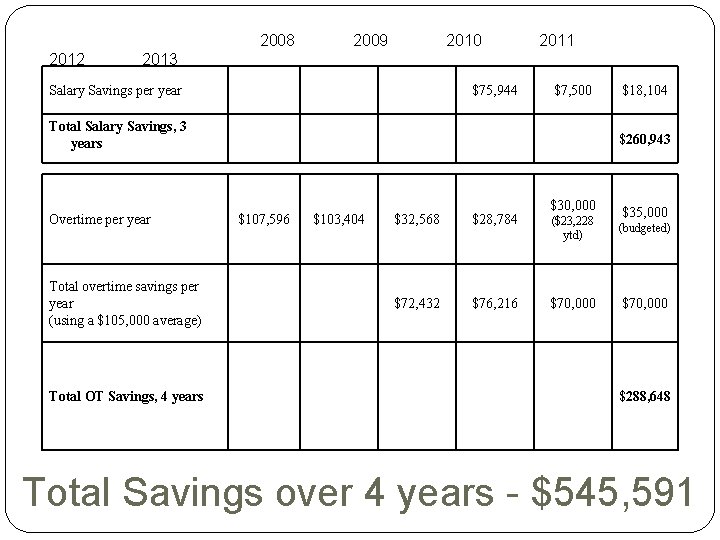 2008 2012 2009 2010 2011 2013 Salary Savings per year $75, 944 $7, 500