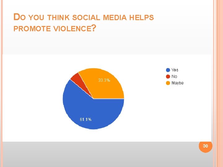 DO YOU THINK SOCIAL MEDIA HELPS PROMOTE VIOLENCE? 30 