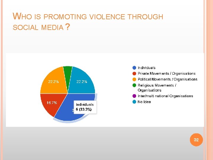 WHO IS PROMOTING VIOLENCE THROUGH SOCIAL MEDIA ? 32 