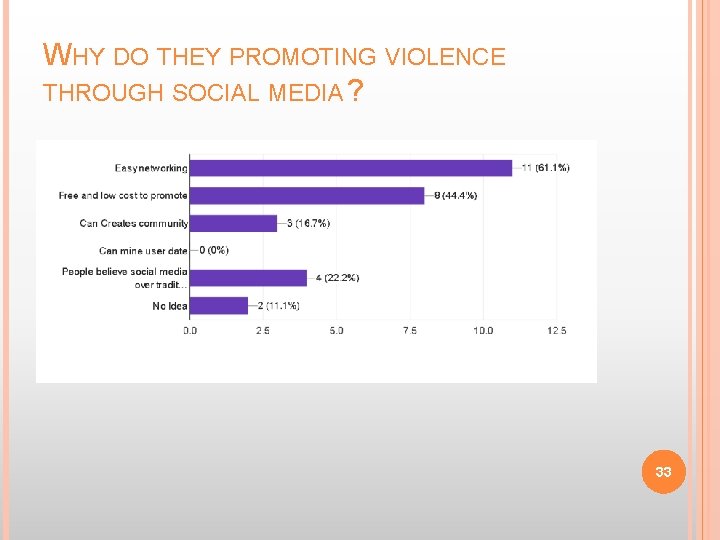 WHY DO THEY PROMOTING VIOLENCE THROUGH SOCIAL MEDIA ? 33 