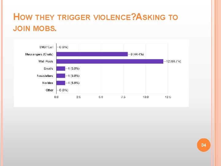 HOW THEY TRIGGER VIOLENCE? ASKING TO JOIN MOBS. 34 