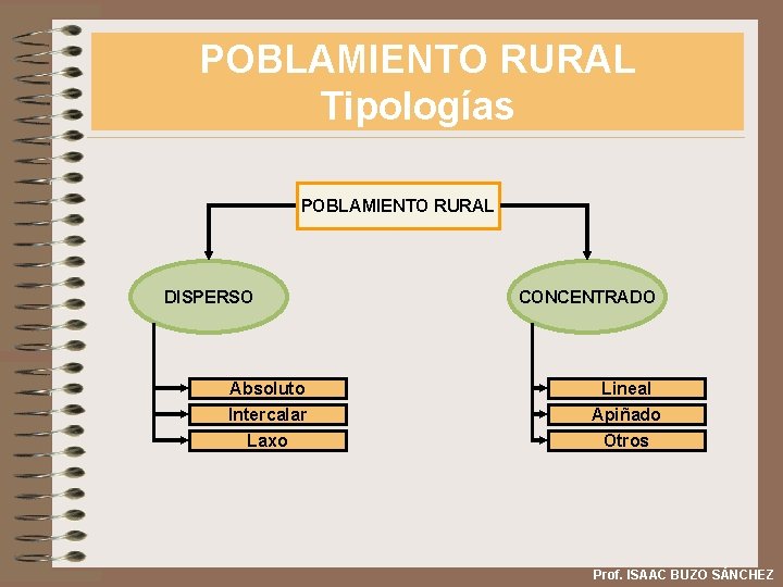 POBLAMIENTO RURAL Tipologías POBLAMIENTO RURAL DISPERSO Absoluto Intercalar Laxo CONCENTRADO Lineal Apiñado Otros Prof.