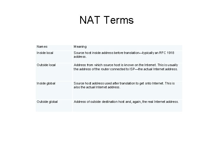NAT Terms Names Meaning Inside local Source host inside address before translation—typically an RFC