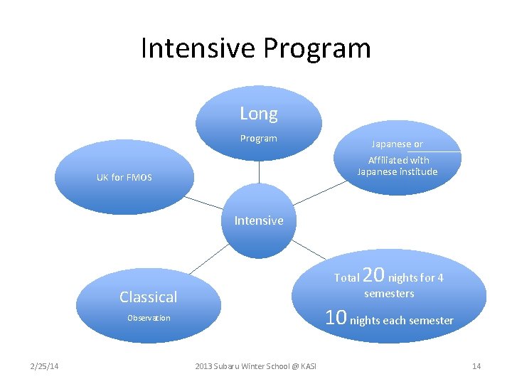 Intensive Program Long Program Japanese or Affiliated with Japanese institude UK for FMOS Intensive