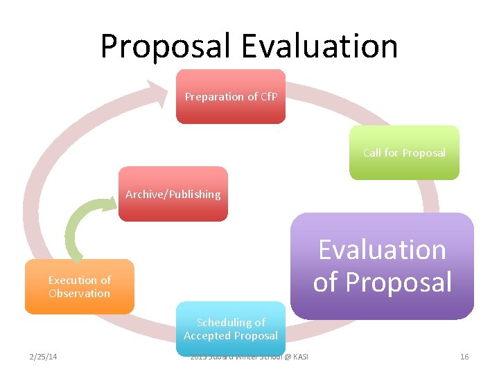 Proposal Evaluation Preparation of Cf. P Call for Proposal Archive/Publishing Evaluation of Proposal Execution