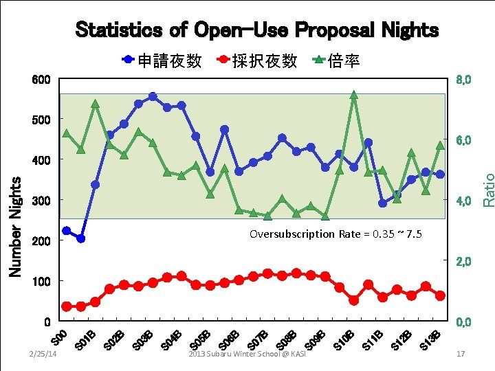 Statistics of Open-Use Proposal Nights Proposal Evaluation 申請夜数 採択夜数 倍率 600 8, 0 500