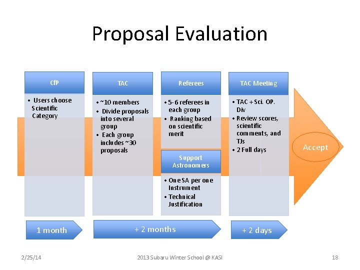 Proposal Evaluation Cf. P • Users choose Scientific Category Referees TAC • ~10 members