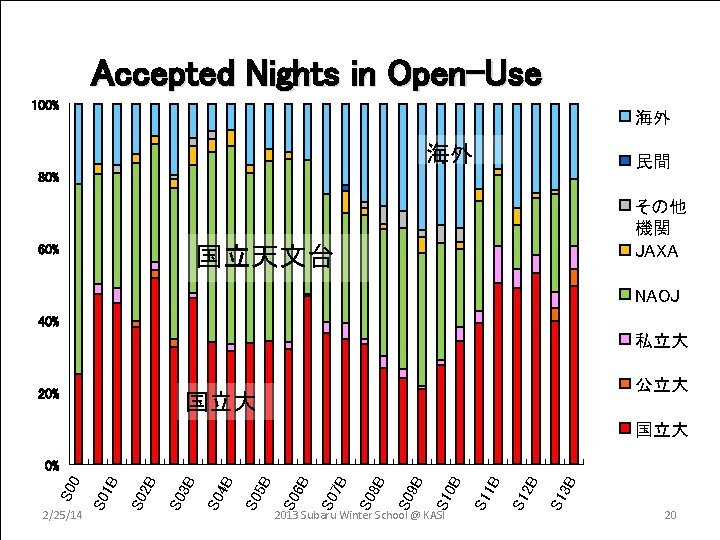 Accepted Nights in Open-Use 100% 海外 海外 民間 80% その他 機関 JAXA 国立天文台 60%
