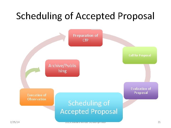 Scheduling of Accepted Proposal Preparation of Cf. P Call for Proposal Archive/Publis hing Execution