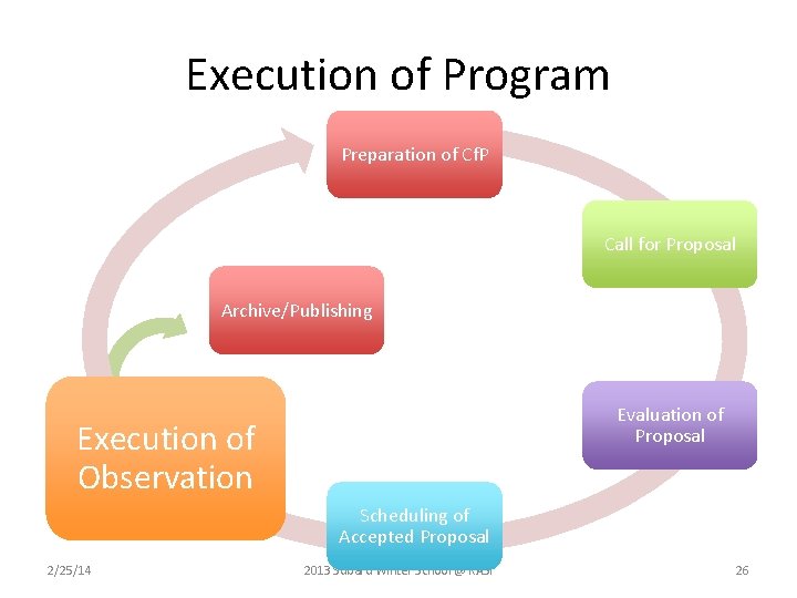 Execution of Program Preparation of Cf. P Call for Proposal Archive/Publishing Evaluation of Proposal