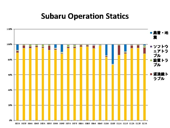 Subaru Operation Statics 120% 蒸着・地 震 100% ソフトウ ェアトラ ブル 装置トラ ブル 80% 望遠鏡ト