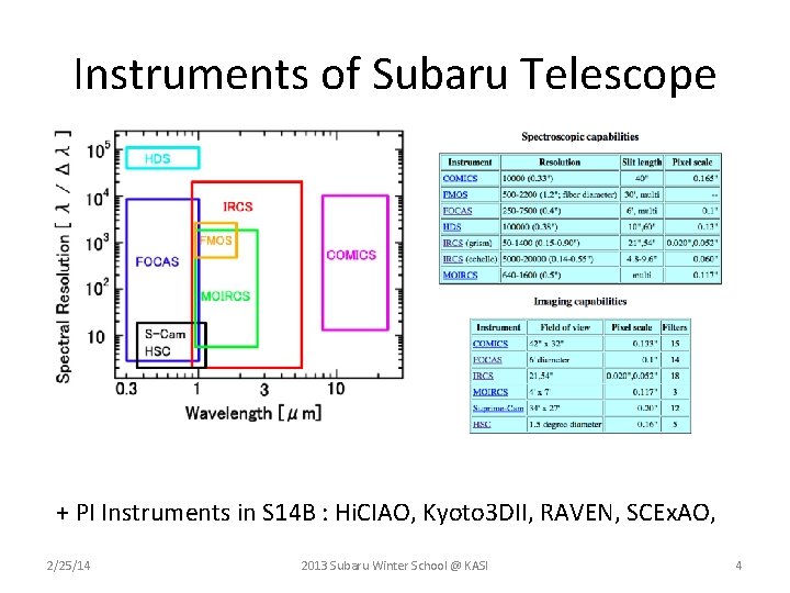 Instruments of Subaru Telescope + PI Instruments in S 14 B : Hi. CIAO,