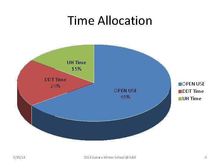 Time Allocation UH Time 15% DDT Time 20% 2/25/14 OPEN USE 65% 2013 Subaru