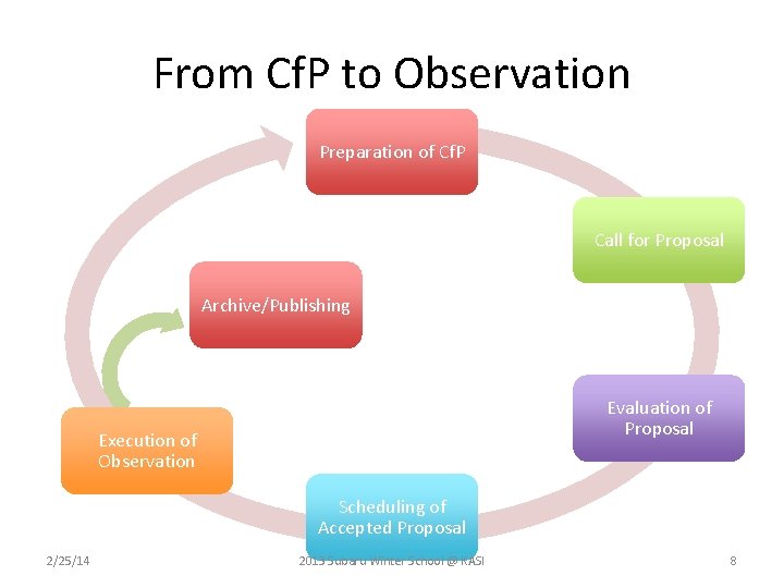 From Cf. P to Observation Preparation of Cf. P Call for Proposal Archive/Publishing Evaluation