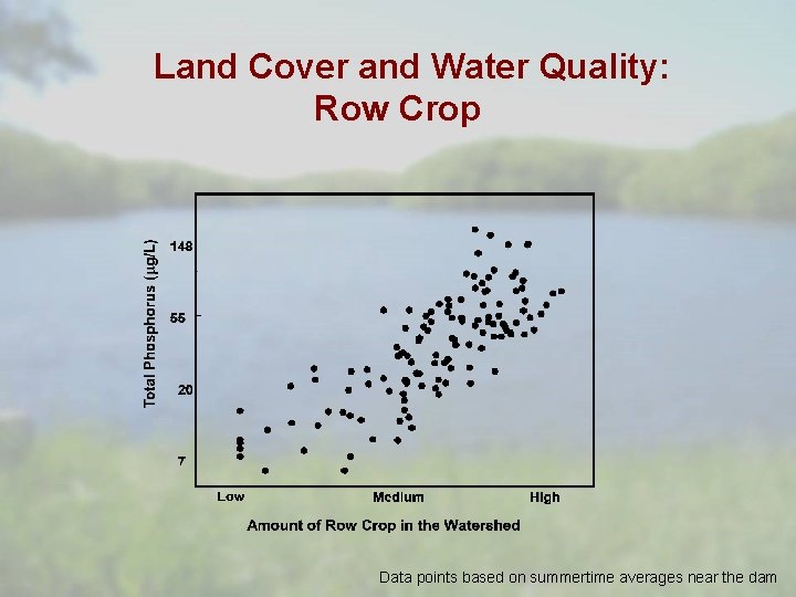 Land Cover and Water Quality: Row Crop Data points based on summertime averages near