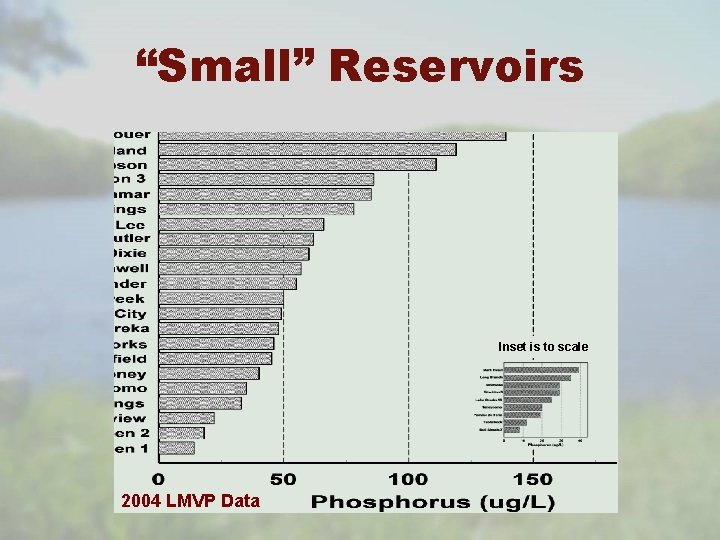 “Small” Reservoirs Inset is to scale 2004 LMVP Data 