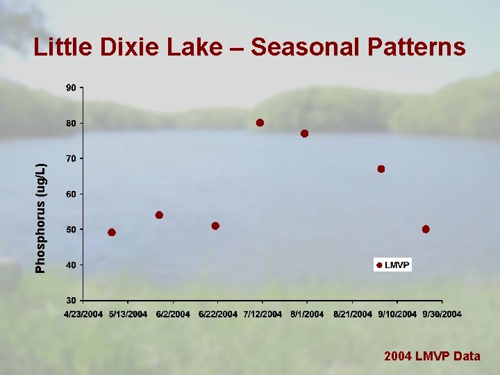 Phosphorus (ug/L) Little Dixie Lake – Seasonal Patterns 2004 LMVP Data 
