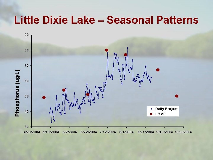 Phosphorus (ug/L) Little Dixie Lake – Seasonal Patterns 