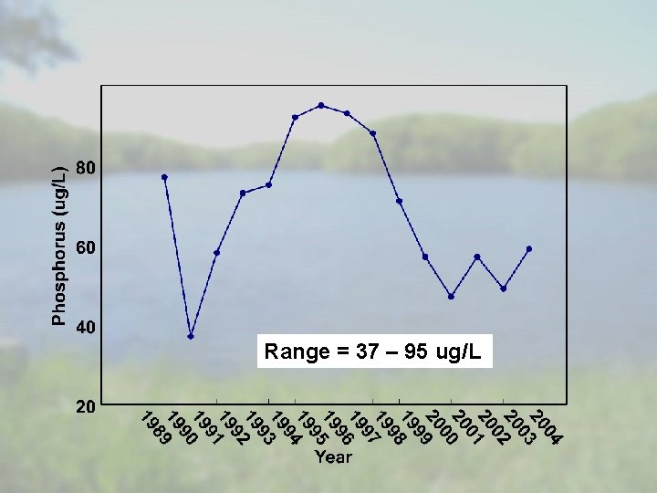 Range = 37 – 95 ug/L 