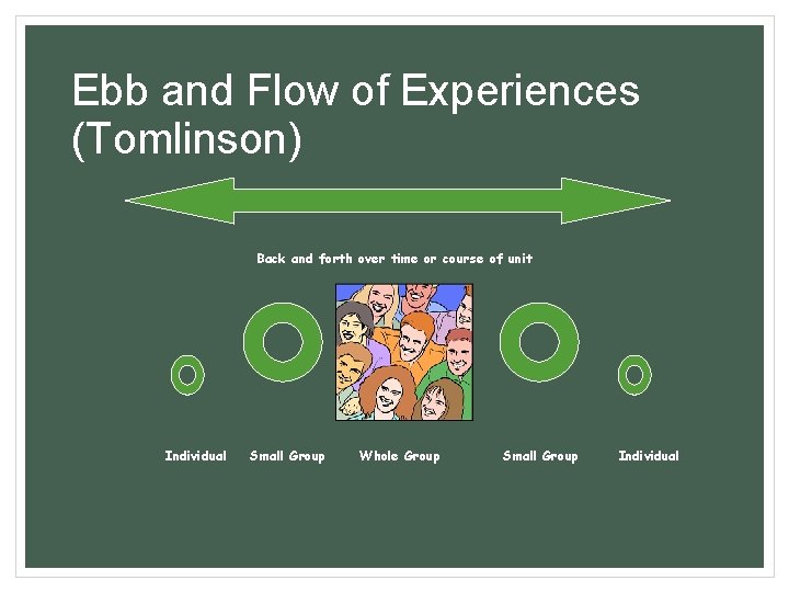 Ebb and Flow of Experiences (Tomlinson) Back and forth over time or course of