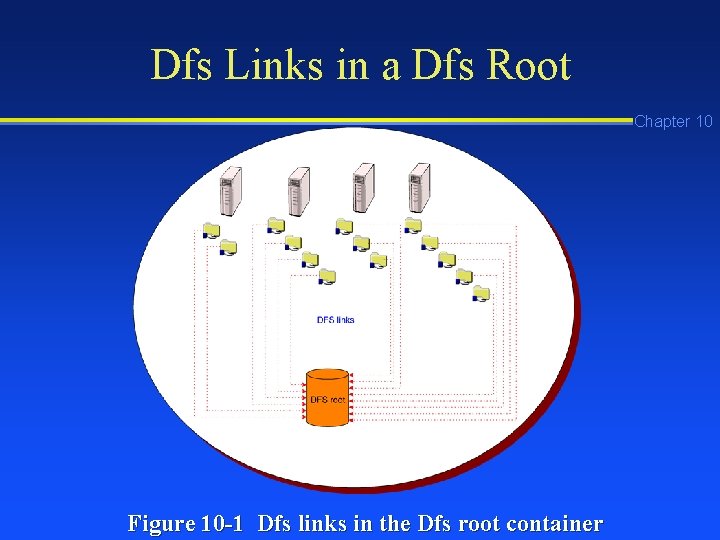 Dfs Links in a Dfs Root Chapter 10 Figure 10 -1 Dfs links in Dfs Links in a Dfs Root Chapter 10 Figure 10 -1 Dfs links in