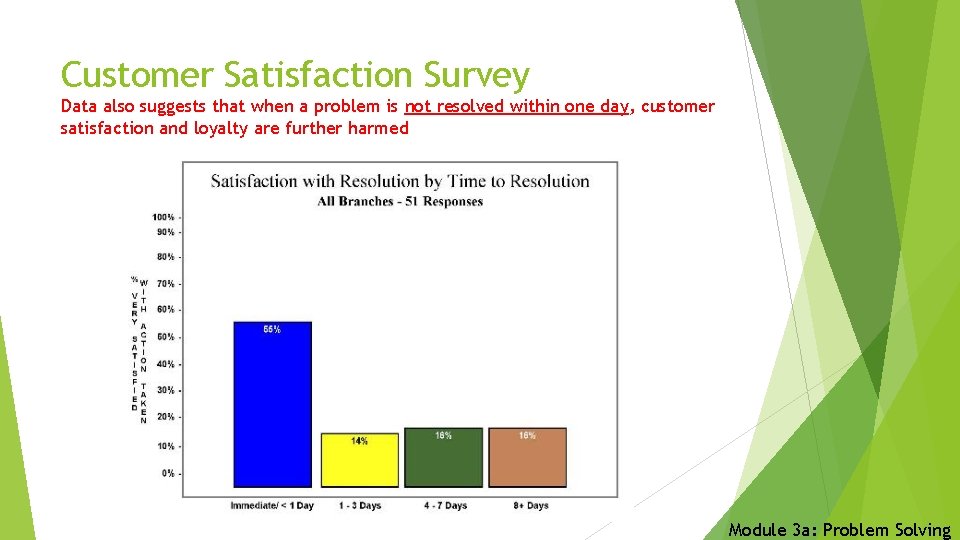 Customer Satisfaction Survey Data also suggests that when a problem is not resolved within