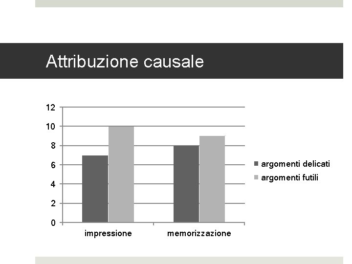 Attribuzione causale 12 10 8 argomenti delicati 6 argomenti futili 4 2 0 impressione