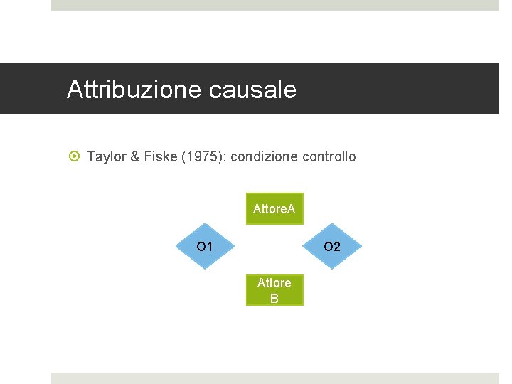 Attribuzione causale Taylor & Fiske (1975): condizione controllo Attore. A O 1 O 2